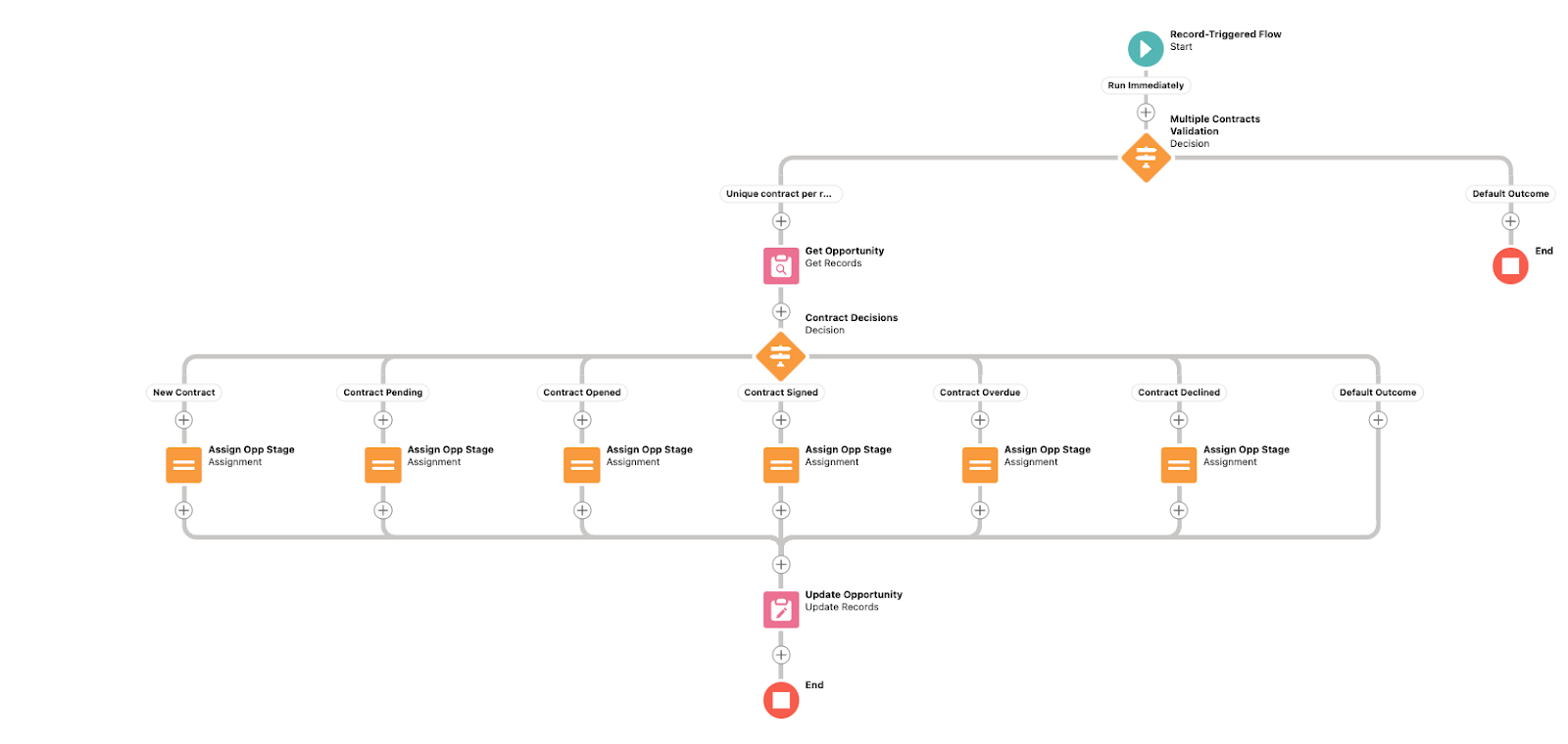 Overview of the Salesforce Flow diagram